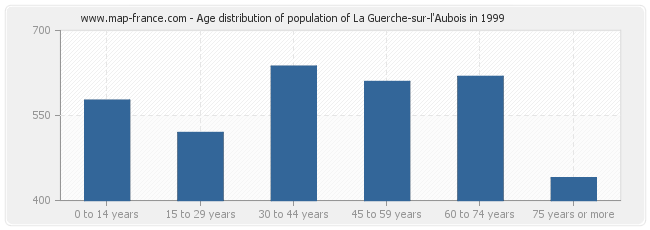 Age distribution of population of La Guerche-sur-l'Aubois in 1999